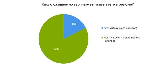 Какую сумму организации указывают в своих вакансиях и соискатели в резюме - до вычета налогов или после?