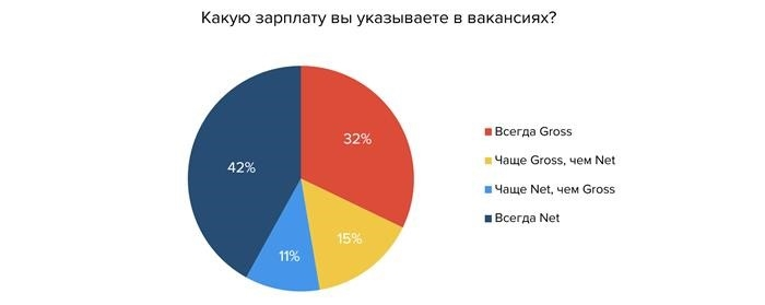 Какую сумму организации указывают в своих вакансиях и соискатели в резюме - до вычета налогов или после?