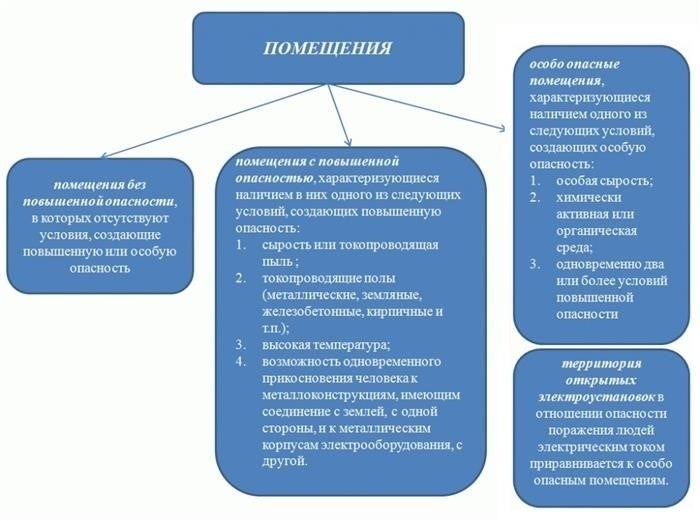 Разделение помещений на категории в зависимости от уровня электробезопасности.