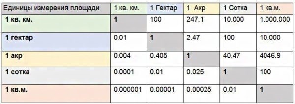 Измерительные единицы для оценки площади областей сельскохозяйственных угодий.