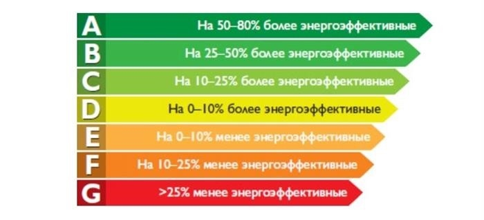 степени энергоэффективности