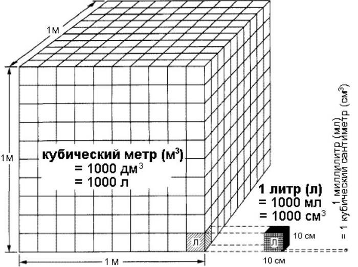 Разберемся, сколько объема в 1 кубическом метре содержится воды.