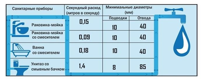 Вода: кто сколько потратил