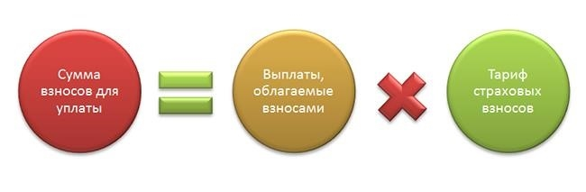 В 2018 году была установлена ставка и код бюджетной классификации на взносы по страхованию от травматизма.