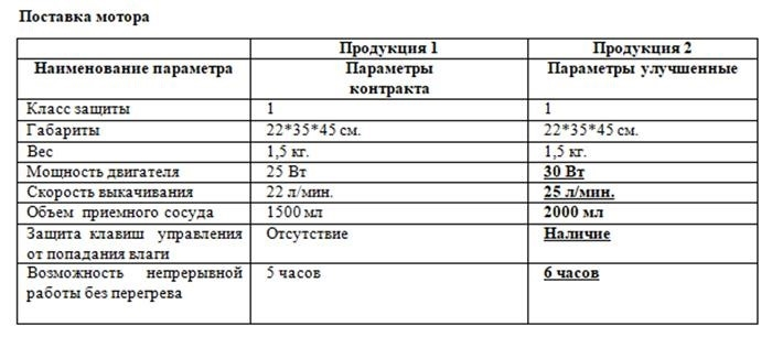 Характеристики товара на фото №1 улучшены в соответствии с требованиями 44-ФЗ.