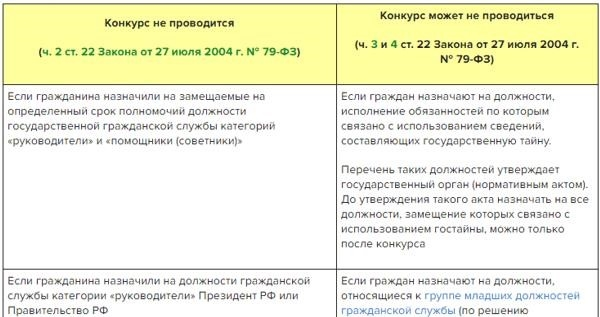 Список ситуаций, при которых организация конкурса на заполнение вакантной позиции в государственной гражданской службе не осуществляется или может быть пропущен.