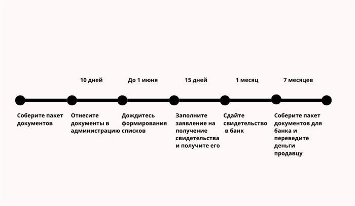 Шаги, которые необходимо выполнить для получения государственной субсидии.