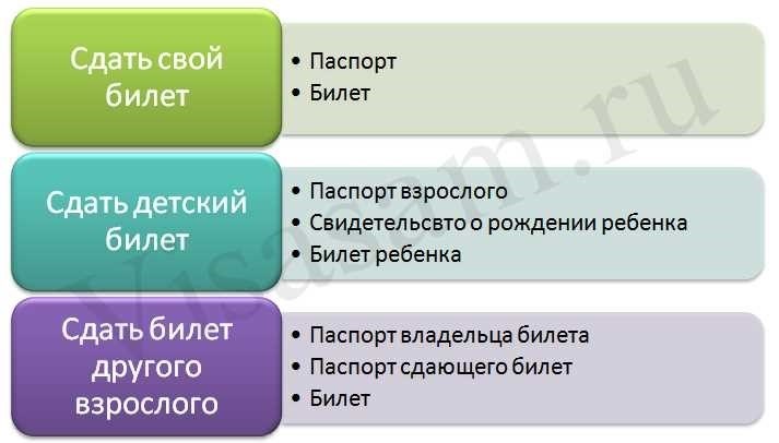 Как получить возмещение в случае опоздания поезда?