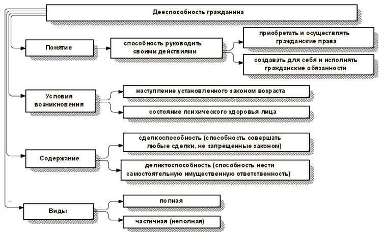 Причины ограничения способности субъекта к совершению действий